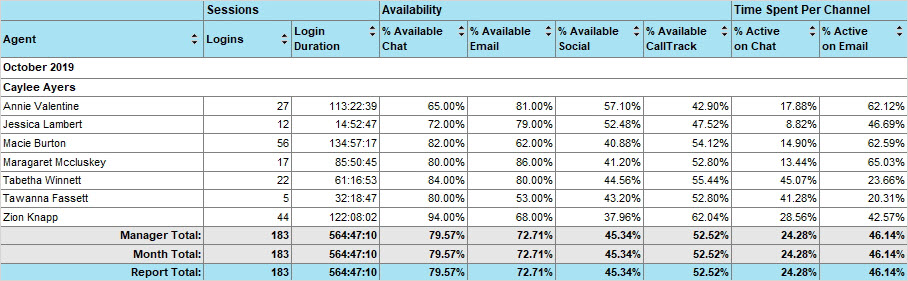 The Agent Login Summary report The Agent Login Summary report